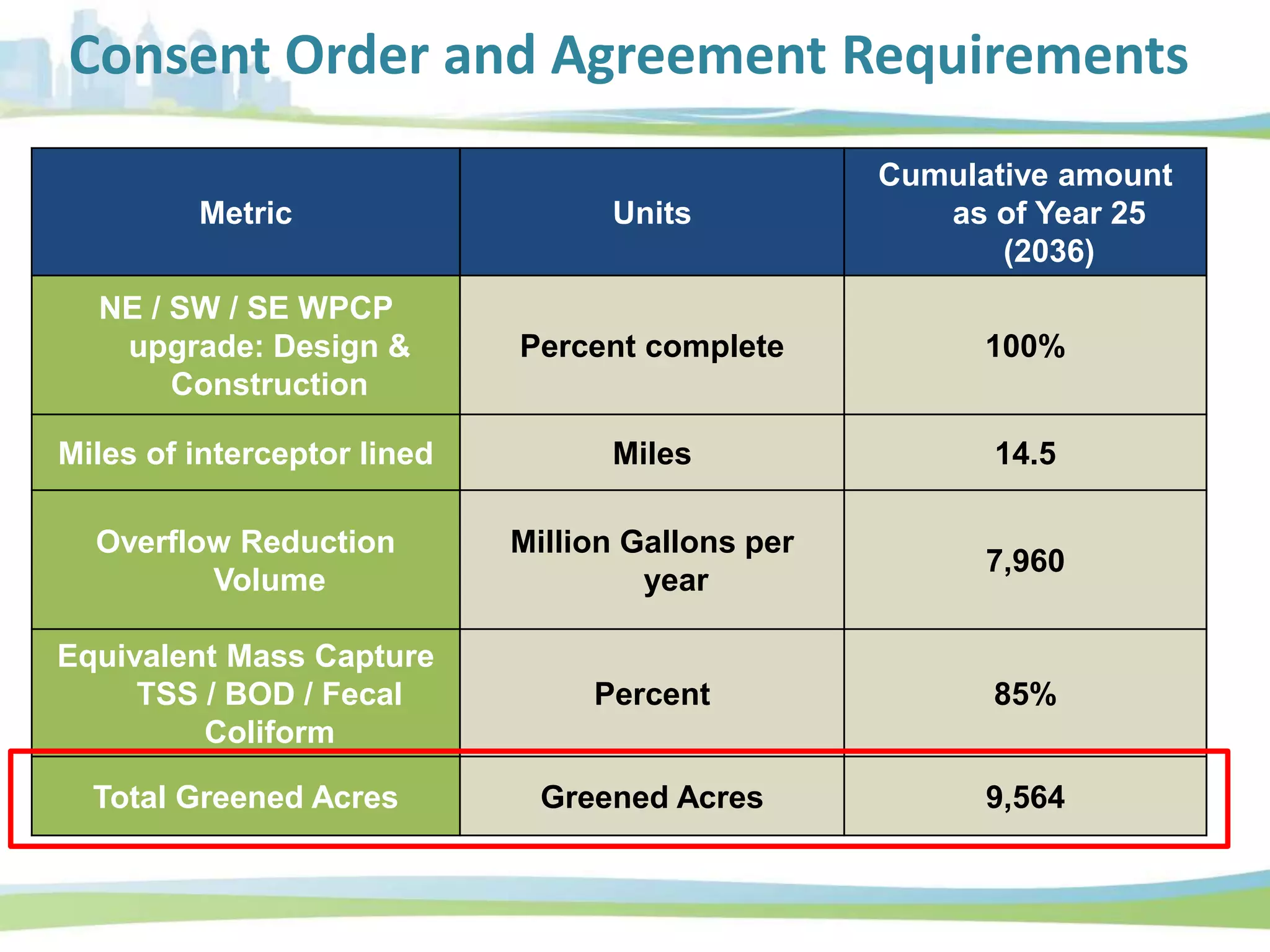 Metric Units
Cumulative amount
as of Year 25
(2036)
NE / SW / SE WPCP
upgrade: Design &
Construction
Percent complete 100%
Miles of interceptor lined Miles 14.5
Overflow Reduction
Volume
Million Gallons per
year
7,960
Equivalent Mass Capture
TSS / BOD / Fecal
Coliform
Percent 85%
Total Greened Acres Greened Acres 9,564
Consent Order and Agreement Requirements
 