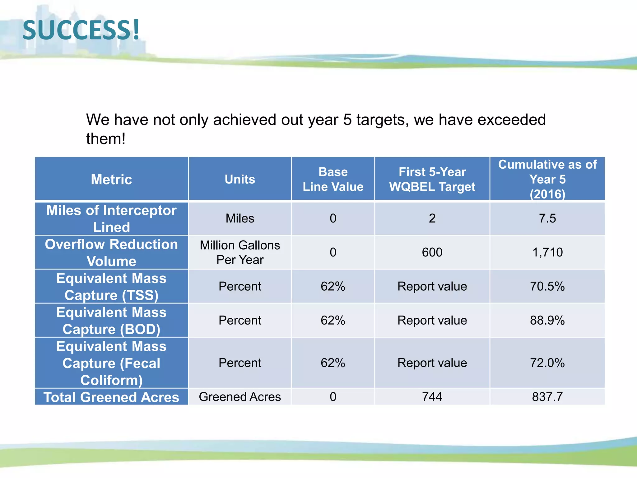SUCCESS!
Metric Units
Base
Line Value
First 5-Year
WQBEL Target
Cumulative as of
Year 5
(2016)
Miles of Interceptor
Lined
Miles 0 2 7.5
Overflow Reduction
Volume
Million Gallons
Per Year
0 600 1,710
Equivalent Mass
Capture (TSS)
Percent 62% Report value 70.5%
Equivalent Mass
Capture (BOD)
Percent 62% Report value 88.9%
Equivalent Mass
Capture (Fecal
Coliform)
Percent 62% Report value 72.0%
Total Greened Acres Greened Acres 0 744 837.7
We have not only achieved out year 5 targets, we have exceeded
them!
 