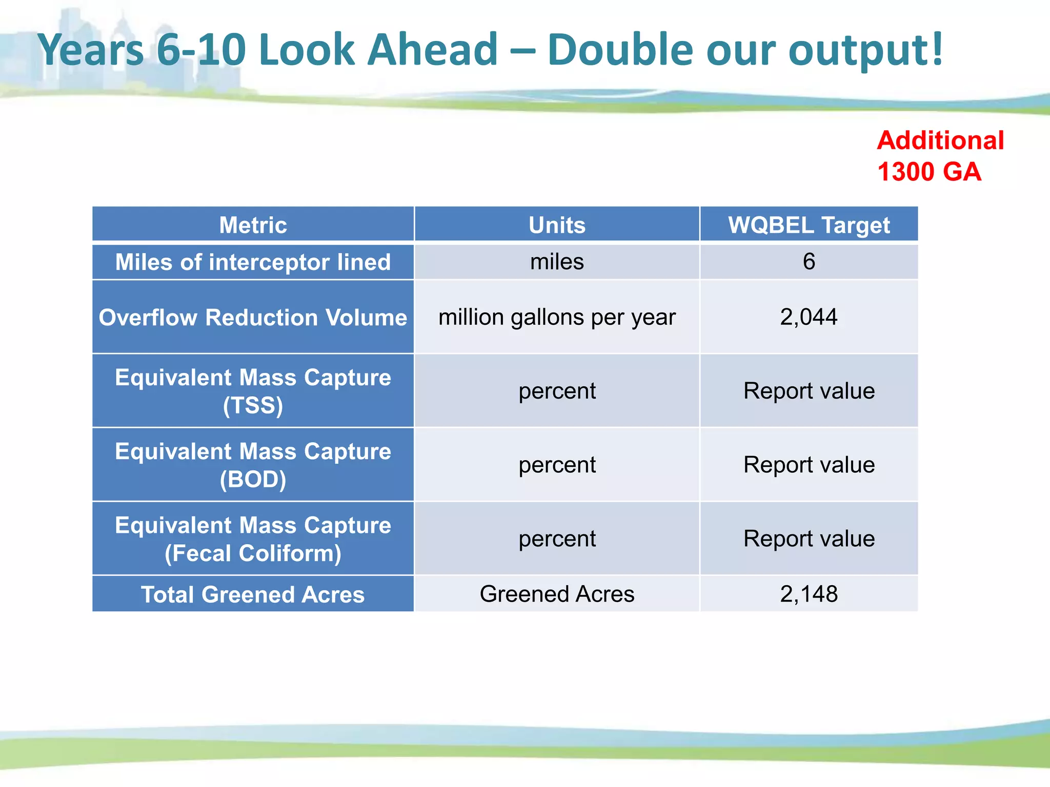 Years 6-10 Look Ahead – Double our output!
Metric Units WQBEL Target
Miles of interceptor lined miles 6
Overflow Reduction Volume million gallons per year 2,044
Equivalent Mass Capture
(TSS)
percent Report value
Equivalent Mass Capture
(BOD)
percent Report value
Equivalent Mass Capture
(Fecal Coliform)
percent Report value
Total Greened Acres Greened Acres 2,148
Additional
1300 GA
 