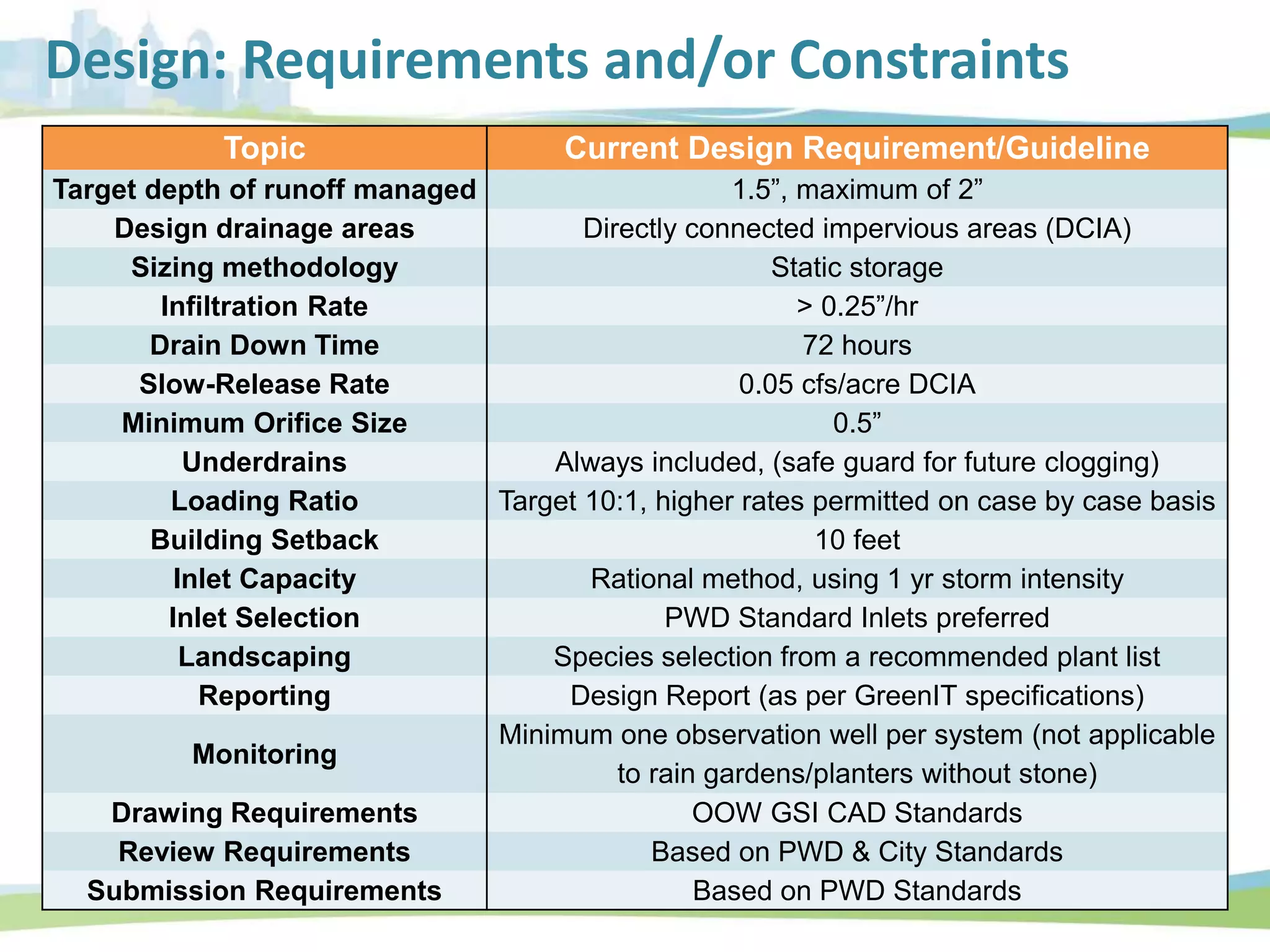 Topic Current Design Requirement/Guideline
Target depth of runoff managed 1.5”, maximum of 2”
Design drainage areas Directly connected impervious areas (DCIA)
Sizing methodology Static storage
Infiltration Rate > 0.25”/hr
Drain Down Time 72 hours
Slow-Release Rate 0.05 cfs/acre DCIA
Minimum Orifice Size 0.5”
Underdrains Always included, (safe guard for future clogging)
Loading Ratio Target 10:1, higher rates permitted on case by case basis
Building Setback 10 feet
Inlet Capacity Rational method, using 1 yr storm intensity
Inlet Selection PWD Standard Inlets preferred
Landscaping Species selection from a recommended plant list
Reporting Design Report (as per GreenIT specifications)
Monitoring
Minimum one observation well per system (not applicable
to rain gardens/planters without stone)
Drawing Requirements OOW GSI CAD Standards
Review Requirements Based on PWD & City Standards
Submission Requirements Based on PWD Standards
Design: Requirements and/or Constraints
 