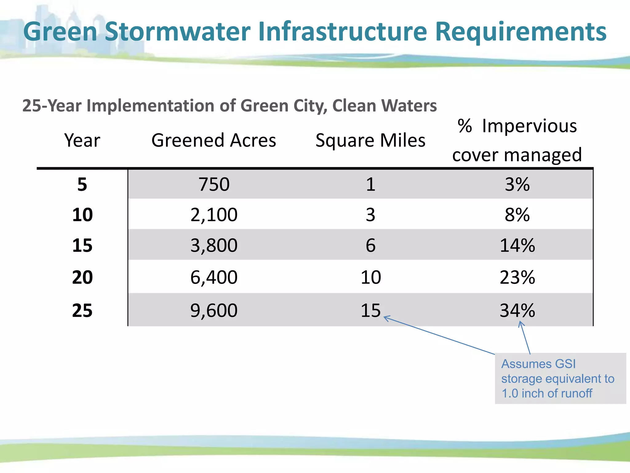Opportunities & Barriers
Year Greened Acres Square Miles
% Impervious
cover managed
5 750 1 3%
10 2,100 3 8%
15 3,800 6 14%
20 6,400 10 23%
25 9,600 15 34%
25-Year Implementation of Green City, Clean Waters
Green Stormwater Infrastructure Requirements
Assumes GSI
storage equivalent to
1.0 inch of runoff
 