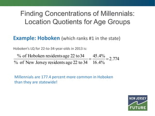 Finding Concentrations of Millennials:
Location Quotients for Age Groups
Example: Hoboken (which ranks #1 in the state)
Hoboken’s LQ for 22-to-34-year-olds in 2013 is:
774.2
%4.16
%4.45
34to22ageresidentsJerseyNewof%
34to22ageresidentsHobokenof%

Millennials are 177.4 percent more common in Hoboken
than they are statewide!
 