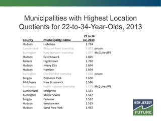 Municipalities with Highest Location
Quotients for 22-to-34-Year-Olds, 2013
county municipality name
22 to 34
LQ, 2013
Hudson Hoboken 2.774
Cumberland Maurice River township 2.003 prison
Burlington New Hanover township 1.877 McGuire AFB
Hudson East Newark 1.826
Mercer Hightstown 1.730
Hudson Jersey City 1.694
Hudson Harrison 1.694
Burlington Chesterfield township 1.688 prison
Bergen Palisades Park 1.650
Middlesex New Brunswick 1.586
Burlington North Hanover township 1.578 McGuire AFB
Cumberland Bridgeton 1.531
Burlington Maple Shade 1.527
Bergen Fairview 1.522
Hudson Weehawken 1.519
Hudson West New York 1.492
 