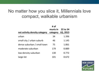 No matter how you slice it, Millennials love
compact, walkable urbanism
net activity density category
# of
munis in
category
22 to 34
LQ, 2013
urban 34 1.396
small city / urban suburb 46 1.145
dense suburban / small town 75 1.061
moderate suburban 179 0.889
low-density suburban 130 0.772
large-lot 101 0.672
 