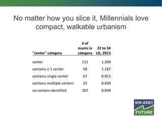 No matter how you slice it, Millennials love
compact, walkable urbanism
"center" category
# of
munis in
category
22 to 34
LQ, 2013
center 111 1.204
contains ≥ 1 center 58 1.187
contains single center 67 0.853
contains multiple centers 22 0.830
no centers identified 307 0.839
 