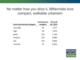 No matter how you slice it, Millennials love
compact, walkable urbanism
local road density category
# of munis in
category
22 to 34
LQ, 2013
very high 44 1.277
high 96 1.070
good 132 1.130
medium 123 0.893
low 123 0.802
very low 47 0.835
 