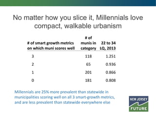 No matter how you slice it, Millennials love
compact, walkable urbanism
# of smart growth metrics
on which muni scores well
# of
munis in
category
22 to 34
LQ, 2013
3 118 1.251
2 65 0.936
1 201 0.866
0 181 0.808
Millennials are 25% more prevalent than statewide in
municipalities scoring well on all 3 smart-growth metrics,
and are less prevalent than statewide everywhere else
 