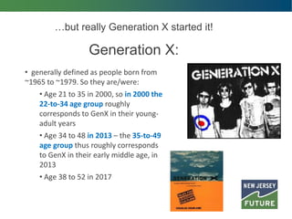 …but really Generation X started it!
Generation X:
• generally defined as people born from
~1965 to ~1979. So they are/were:
• Age 21 to 35 in 2000, so in 2000 the
22-to-34 age group roughly
corresponds to GenX in their young-
adult years
• Age 34 to 48 in 2013 – the 35-to-49
age group thus roughly corresponds
to GenX in their early middle age, in
2013
• Age 38 to 52 in 2017
 