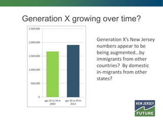 Generation X growing over time?
Generation X’s New Jersey
numbers appear to be
being augmented…by
immigrants from other
countries? By domestic
in-migrants from other
states?
 