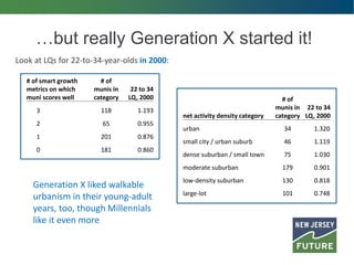 …but really Generation X started it!
Look at LQs for 22-to-34-year-olds in 2000:
# of smart growth
metrics on which
muni scores well
# of
munis in
category
22 to 34
LQ, 2000
3 118 1.193
2 65 0.955
1 201 0.876
0 181 0.860
net activity density category
# of
munis in
category
22 to 34
LQ, 2000
urban 34 1.320
small city / urban suburb 46 1.119
dense suburban / small town 75 1.030
moderate suburban 179 0.901
low-density suburban 130 0.818
large-lot 101 0.748
Generation X liked walkable
urbanism in their young-adult
years, too, though Millennials
like it even more
 
