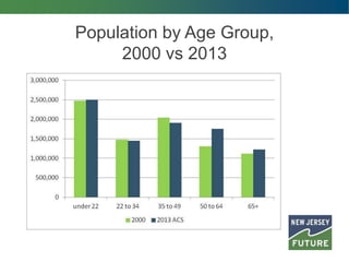 Population by Age Group,
2000 vs 2013
 