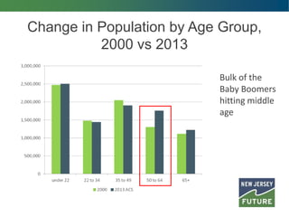 Change in Population by Age Group,
2000 vs 2013
Bulk of the
Baby Boomers
hitting middle
age
 