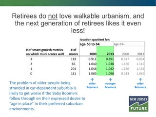 Retirees do not love walkable urbanism, and
the next generation of retirees likes it even
less!
location quotient for:
age 50 to 64 age 65+
# of smart growth metrics
on which muni scores well
# of
munis 2000 2013 2000 2013
3 118 0.911 0.891 0.927 0.834
2 65 1.040 1.038 1.160 1.116
1 201 1.048 1.042 1.136 1.142
0 181 1.069 1.098 0.913 1.049
The problem of older people being
stranded in car-dependent suburbia is
likely to get worse if the Baby Boomers
follow through on their expressed desire to
“age in place” in their preferred suburban
environments.
↑
older
Boomers
↑
older
Boomers
↑
younger
Boomers
 