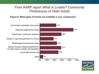 From AARP report What Is Livable? Community
Preferences of Older Adults
 