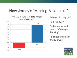 New Jersey’s “Missing Millennials”
-2.26%
6.83%
-3%
-2%
-1%
0%
1%
2%
3%
4%
5%
6%
7%
8%
NJ US
% Change in Number of 22-to-34-year-
olds, 2000 to 2013
Where did they go?
To Brooklyn?
To Pennsylvania in
search of cheaper
housing?
To cheaper cities in
the Midwest?
 
