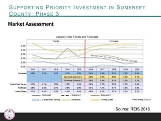 SUPPORTING PRIORITY INVESTMENT IN SOMERSET
COUNTY: PHASE 3
Market Assessment
Source: REIS 2016
 