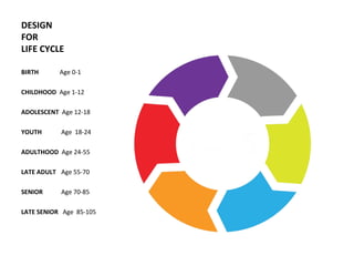 DESIGN
FOR
LIFE CYCLE
BIRTH Age 0-1
CHILDHOOD Age 1-12
ADOLESCENT Age 12-18
YOUTH Age 18-24
ADULTHOOD Age 24-55
LATE ADULT Age 55-70
SENIOR Age 70-85
LATE SENIOR Age 85-105
 