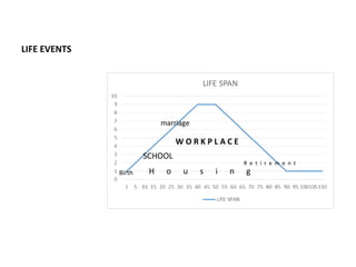 LIFE EVENTS
Birth H o u s i n g
W O R K P L A C E
marriage
R e t i r e m e n t
SCHOOL
 