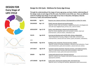 DESIGN FOR
Every Stage of
LIFE CYCLE
Design for Life Cycle - Wellness for Every Age Group
Through the understanding of the stages of every age group, we have a better understanding of
the design needs at each stage of the life cycle, from birth to end of life care. There are different
needs for building type design at each stage of our lives in Education, Workplace, Retail &
Commerce, Public and Institutional facilities.
NEW BORN Age 0-1 Requires care, observe and learn, fully dependent on others for needs.
CHILDHOOD Age 1-12 Playful, learning, physical and mental growth.
Need for school, child care facilities, neighborhood parks and playground,
and safe local neighborhood, primary care, cultural centers.
ADOLESCENT Age 12-18 Active, social adjustment, physical and mental growth.
Need for school, playfield, parks and recreation centers, retail and
entertainment, cultural centers, ambulatory care.
YOUTH Age 18-24 Learning and develop work and life skills, driving, independent.
Need independent housing, college or trade skills, commerce and
entertainment, cultural and civic centers, parks /recreation, ambulatory
care.
ADULTHOOD Age 24-55 Building career and family, financial earning, mobility.
Need for variety of housing, workplace, commerce and institutions. Travel
and entertainment, parks and recreation, cultural and civic centers.
LATE ADULT Age 55-70 Transition toward retirement, financial concerns, and medical concerns.
Need for alternative housing, alternative workplace, retail and
entertainment, travel, parks and social environment.
SENIOR Age 70-85 Coping with physical issues, financial resources.
Need for medical care, hospital, alternative housing, social environment,
appropriate activities.
LATE SENIOR Age 85-105 Lower vision, hearing and cognitive skills, and memory loss.
Need for care or nursing care facilities, appropriate social environment.
 