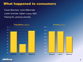 What happened to consumers
Fewer Boomers, more Millennials
Lower incomes, higher (college) debt
Fleeing NJ, growing divers...