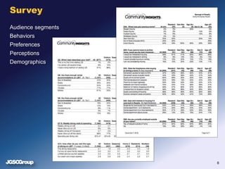 Survey
Audience segments
Behaviors
Preferences
Perceptions
Demographics
8
 