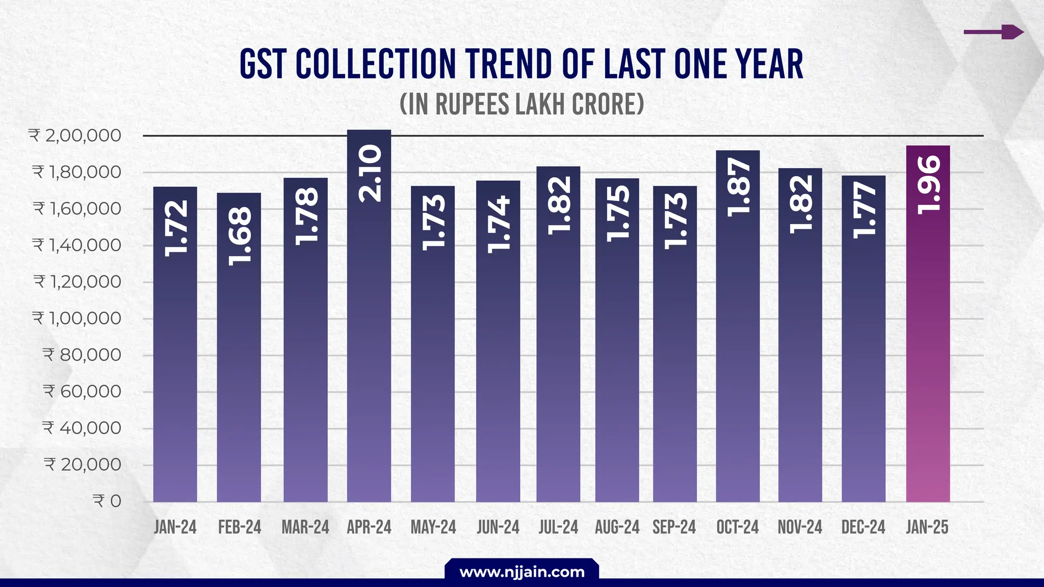 GST Collection trend of last one year
1.72
1.68
₹ 2,00,000
₹ 1,80,000
₹ 1,60,000
₹ 1,40,000
₹ 1,20,000
₹ 1,00,000
₹ 80,000
₹ 60,000
₹ 40,000
₹ 20,000
₹ 0
JAN-24 FEB-24 MAR-24 APR-24
1.78
2.10
MAY-24
1.73
JUN-24
1.74
(in Rupees Lakh Crore)
JUl-24
1.82
AUG-24
1.75
sep-24
1.73
OCT-24
1.87
NOV-24
1.82
www.njjain.com
DEC-24
1.77
jan-25
1.96
 