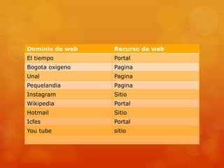 Dominio de web Recurso de web
El tiempo Portal
Bogota oxigeno Pagina
Unal Pagina
Pequelandia Pagina
Instagram Sitio
Wikipedia Portal
Hotmail Sitio
Icfes Portal
You tube sitio
 