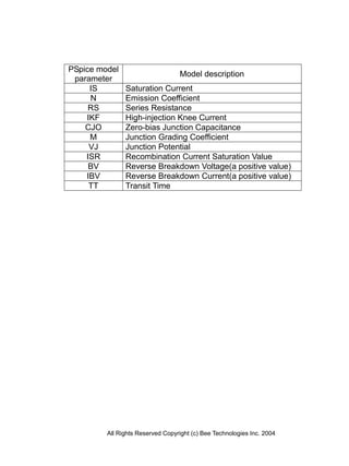 PSpice model
                                  Model description
 parameter
     IS        Saturation Current
     N         Emission Coefficient
     RS        Series Resistance
    IKF        High-injection Knee Current
    CJO        Zero-bias Junction Capacitance
     M         Junction Grading Coefficient
     VJ        Junction Potential
    ISR        Recombination Current Saturation Value
     BV        Reverse Breakdown Voltage(a positive value)
    IBV        Reverse Breakdown Current(a positive value)
     TT        Transit Time




         All Rights Reserved Copyright (c) Bee Technologies Inc. 2004
 