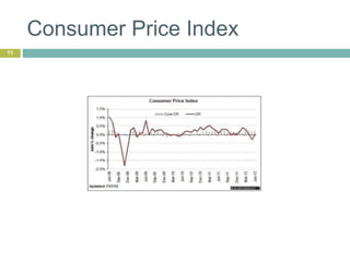 Consumer Price Index
11
 