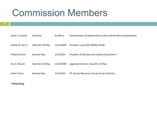 Commission Members
17
David J. Socolow Chairman Ex-Officio Commissioner, NJ Department of Labor and Workforce Development
Charles N. Hall, Jr. State AFL-CIO Rep. 12/22/2009 President, Local 108, RWDSU/UFCW
Philip Kirschner Business Rep. 1/12/2010 President, NJ Business and Industry Association *
Eric E. Richard State AFL-CIO Rep. 12/22/2009 Legislative Director, State AFL-CIO Rep
JoAnn Trezza Business Rep. 1/12/2010 VP, Human Resources, Arrow Group Industries
* Dissenting
 