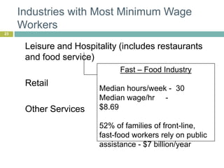 Industries with Most Minimum Wage
Workers
23
Leisure and Hospitality (includes restaurants
and food service)
Retail
Other Services
Fast – Food Industry
Median hours/week - 30
Median wage/hr -
$8.69
52% of families of front-line,
fast-food workers rely on public
assistance - $7 billion/year
 