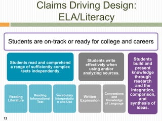Claims Driving Design:
                           ELA/Literacy

     Students are on-track or ready for college and careers


                                                     Students write            Students
      Students read and comprehend                                             build and
                                                    effectively when
      a range of sufficiently complex                                           present
                                                      using and/or
           texts independently                                                knowledge
                                                   analyzing sources.
                                                                                through
                                                                               research
                                                                                and the
                                                                             integration,
                                                               Conventions   comparison,
                     Reading       Vocabulary       Written
      Reading                                                      and
     Literature
                  Informational   Interpretatio
                                                  Expression   Knowledge          and
                       Text        n and Use
                                                               of Language   synthesis of
                                                                                 ideas.

13
 