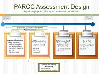PARCC Assessment Design
                           English Language Arts/Literacy and Mathematics, Grades 3-11




              2 Optional Assessments/Flexible
                      Administration




Diagnostic Assessment              Mid-Year Assessment              Performance-Based              End-of-Year
 • Early indicator of              • Performance-based               Assessment (PBA)              Assessment
  student knowledge                • Emphasis on hard-               • Extended tasks        • Innovative, computer-
  and skills to inform               to-measure                      • Applications of         based items
  instruction, supports,             standards                         concepts and skills   • Required
  and PD                           • Potentially                     • Required
 •Non-summative                      summative




                                               Speaking And Listening
                                                     Assessment
                                             • Locally scored
                                             • Non-summative, required                                          15
 
