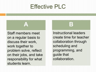 Effective PLC


          A                         B
Staff members meet        Instructional leaders
on a regular basis to     create time for teacher
discuss their work,       collaboration through
work together to          scheduling and
problem solve, reflect    programming, and
on their jobs, and take   guide that
responsibility for what   collaboration.
students learn.
 