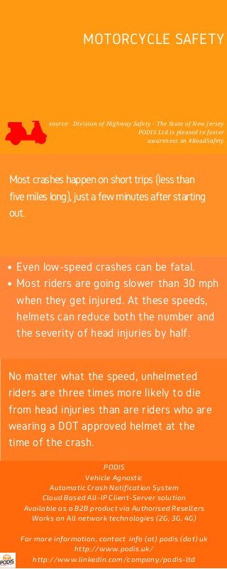 MOTORCYCLE SAFETY
Most crashes happen on short trips (less than
five miles long), just a few minutes after starting
out.
Even low-speed crashes can be fatal. 
Most riders are going slower than 30 mph
when they get injured. At these speeds,
helmets can reduce both the number and
the severity of head injuries by half.
No matter what the speed, unhelmeted
riders are three times more likely to die
from head injuries than are riders who are
wearing a DOT approved helmet at the
time of the crash.
PODIS
Vehicle Agnostic
Automatic Crash Notification System
Cloud Based All-IP Client-Server solution
Available as a B2B product via Authorised Resellers
Works on All network technologies (2G, 3G, 4G)
For more information, contact  info (at) podis (dot) uk
http://www.podis.uk/
http://www.linkedin.com/company/podis-ltd
source:  Division of Highway Safety - The State of New Jersey
PODIS Ltd is pleased to foster
awareness on #RoadSafety
 
