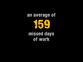 an average of

  159
missed days
  of work
 