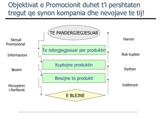 Objektivat e Promocionit duhet t’i pershtaten tregut qe synon kompania dhe nevojave te tij! TE PANDERGJEGJESUAR Te ndergjegjesuar per produktin Kuptojne produktin Besojne te produkti E BLEJNE Besimi Perceptimi i Perfitimit Informacioni Stimuli Promocional  Dyshon Indiferent Nuk kupton Harron  