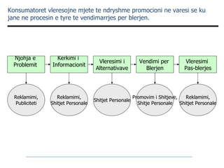 Konsumatoret vleresojne mjete te ndryshme promocioni ne varesi se ku jane ne procesin e tyre te vendimarrjes per blerjen. Njohja e  Problemit  Kerkimi i  Informacionit Vleresimi i  Alternativave Vendimi per  Blerjen Vleresimi  Pas-blerjes Reklamimi, Publiciteti Reklamimi, Shitjet Personale Shitjet Personale Promovim i Shitjeve, Shitje Personale Reklamimi, Shitjet Personale 