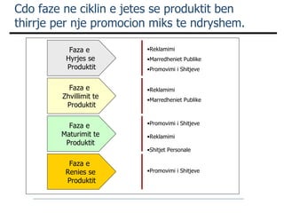 Cdo faze ne ciklin e jetes se produktit ben thirrje per nje promocion miks te ndryshem. Faza e  Hyrjes se  Produktit Faza e  Zhvillimit te  Produktit Faza e  Maturimit te  Produktit  Faza e  Renies se  Produktit Reklamimi Marredheniet Publike Promovimi i Shitjeve Reklamimi Marredheniet Publike Promovimi i Shitjeve  Reklamimi  Shitjet Personale Promovimi i Shitjeve 