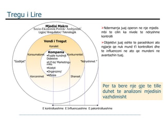 Tregu i Lire  Mjedisi Makro Vendi i Tregut Kompania Socio-Ekonomik/Politik/ Ambjental / Ligjor/ Rregullator/ Teknologjik Kanalet  Konsumatoret    Konkurrentet Fuqite kundrejt Dobesive 4 P-te/ Marketingu miks Kostot  Organizimi/ Aftesia ” Goditjet"   ”Ndryshimet " Kercenimet     Shanset E kontrollueshme  E Influencueshme  E pakontrollueshme Ndermarrja juaj operon ne nje mjedis  mbi te cilin ka nivele te ndryshme kontrolli Objektivi juaj eshte te parashikoni ato ngjarje qe nuk mund t’i kontrolloni dhe te influenconi ne ato qe mundeni ne avantazhin tuaj. Per ta bere nje gje te tille duhet te analizoni mjedisin vazhdimisht 