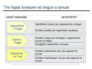 Tre hapat kryesore ne tregun e synuar  Segmentimi  i Tregut Synimi i  Tregut Pozicionimi  ne Treg Identifikoni kriteret per segmentimin e tregut Zhvilloni profilet per segmentet rezultuese Zhvilloni masat per terheqjen e segmentit te synuar te tregut Perzgjidhni segmentet e synuara Zhvilloni pozicionimin per cdo segment te synuar Zhvilloni marketingun mix per cdo segment te synuar HAPAT MADHORE AKTIVITETET 