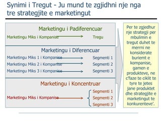Synimi i Tregut - Ju mund te zgjidhni nje nga tre strategjite e marketingut Per te zgjedhur nje strategji per mbulimin e tregut duhet te merrni ne konsiderate buriemt e kompanise, gamen e produkteve, ne c’faze te ciklit te tyre te jetes jane produktet dhe strategjite e marketingut te konkurenteve’. Marketingu i Padiferencuar Marketingu i Diferencuar Marketingu i Koncentruar Marketingu Miks i Kompanise Marketingu Miks 1 i Kompanise   Marketingu Miks 2 i Kompanise   Marketingu Miks 3 i Kompanise   Marketingu Miks i Kompanise Tregu Segmenti 1 Segmenti 2 Segmenti 3 Segmenti 1 Segmenti 2 Segmenti 3 