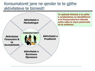 Konsumatoret jane ne qender te te gjithe aktiviteteve te biznesit! Te njohesh klientet e tu eshte e rendesishme ne identifikimin si te konsumatoreve aktuale ashtu edhe te atyre potenciale ne te ardhmen. KONSUMATORET Aktivitetet e Marketingut  Aktivitetet e Prodhimit  Aktivitetet Financiare & te  Kontabilitetit Aktivitetet e Burimeve Njerezore 