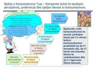 Njohja e Konsumatoreve Tuaj – Kompanite duhet te studiojne perceptimet, preferencat dhe sjelljen blerese te konsumatoreve.   Cilet jane  konsumatoret  e synuar? Pse do te duan te blejne  konsumatoret? Cfare do te duan  te blejne  konsumatoret  e synuar? Si do te duan  te blejne  konsumatoret? Kur do te duan  te blejne konsumatoret? Ku duan te  blejne  konsumatoret? Ku jetojne konsumatoret? C’moshe kane ata?A jane burra, gra, femije? Cili eshte profesioni i tyre? Po te ardhurat? Statusi? Niveli i arsimimit? Besimi fetar? Interesa te vecanta? Cfare perfitimesh do te kene konsumatoret po te blejne produktin tim? Cilat produkte dhe me cfare karakteristikash do te permbushte pritjet e tyre? Si do ta duan produktin te paketuar? Cfare sasish deshirojne konsumatoret? A do te blejne konsumatoret kete produkt kur ata te blejne produkte te tjere qe lidhen me te? Sa i rendesishem eshte vendi i blerjes? A do te shkojne konsumatoret ta blejne kete produkt vetem apo me te tjere?A eshte e rendesishme shperndarja? Sa shpesh do te blinin konsumatoret? A eshte kjo nje blerje e rregullt apo speciale? A ka ndonje kohe te vecante apo dite javeose viti kur kerkesa per produktet eshte me e larte (per shembull ushqimet e vecanta mund te kerkohen me shume gjate Vitit te Ri) Cilat magazina, dyqane apo vende do te ishin me te lehta per t’u gjetur nga konsumatoret ku ata te blinin produktet tuaja Ku do te prisnin konsumatoret t’i gjenin ato? Njohurite rreth konsumatoreve te synuar perbejne bazat per t’u ofruar ketyre konsumatoreve produktet qe do t’i kenaqnin ata, do t’i benin ata besnike, bleres te vazhdueshem dhe do t’i siguronin fitime biznesit. 