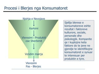 Procesi i Blerjes nga Konsumatoret Njohja e Nevojave Kerkimi Vleresimi i Produktit ose Sherbimit Vendim marrja Sjellja blerese e konsumatoreve eshte rezultat i faktoreve kulturore, sociale, personale dhe psikologjik. Kompanite qe i kuptojne keta faktore do te jene ne gjendje te identifikojne konsumatoret e synuar te interesuar per produktin e tyre. Vleresimi  Pas - Blerjes  