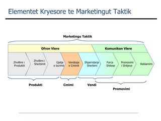 Elementet Kryesore te Marketingut Taktik Zhvillimi i  Produktit Zhvillimi i Sherbimit Gjetja  e burimit Vendosja  e Cmimit Shperndarja  Sherbimi Forca  Shitese Promovimi  i Shitjeve Reklamimi Ofron Vlere Komunikon Vlere Produkti Cmimi Vendi Promovimi Marketingu Taktik 