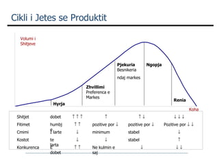 Cikli i Jetes se Produktit Hyrja Zhvillimi  Preferenca e Markes Pjekuria  Besnikeria  ndaj markes Ngopja Renia Volumi i Shitjeve Koha Shitjet  dobet                    Fitimet humbje     pozitive por   pozitive por   Pozitive por      Cmimi I larte  minimum stabel  Kostot te larta   stabel  Konkurenca E dobet     Ne kulmin e saj      