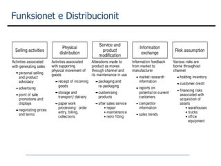 Funksionet e Distribucionit 