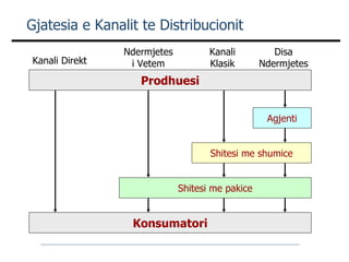 Gjatesia e Kanalit te Distribucionit Prodhuesi Konsumatori Shitesi me pakice Shitesi me shumice Agjenti Kanali Direkt  Ndermjetesi Vetem Kanali Klasik Disa Ndermjetes 