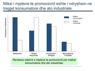 Miksi i mjeteve te promocionit eshte i ndryshem ne
tregjet konsumatore dhe ato industriale.
Frekuenca e Perdorimit

Mallrat
Konsumatore
Mallrat
Industriale

Reklamimi

Shitjet
Personale

Promocioni i
Shitjeve

Marredhenie
t Publike

Rendesia relative e mjeteve te promocionit per mallrat
konsumatore dhe ato industriale.

 